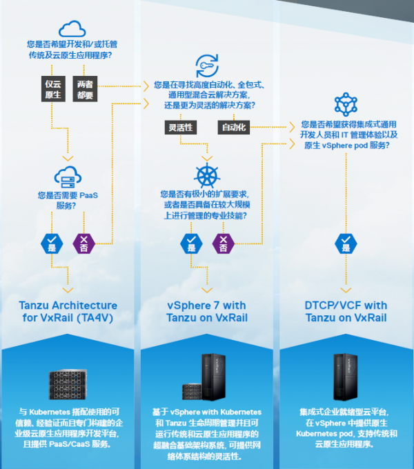 ƼVMwareƳVMware Tanzu on VxRai ҵ