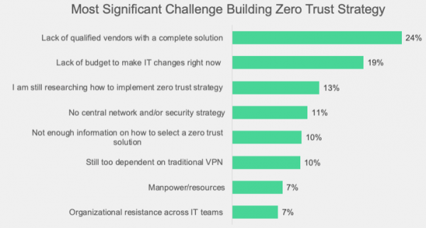 Fortinet 全球零信任态势报告：超半数企业组织在搭建零信任架构时面临挑战