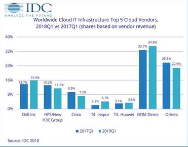 IDC：2018年第一季度公有云扩张推动全球IT基础设施收入继续保持两位数增长