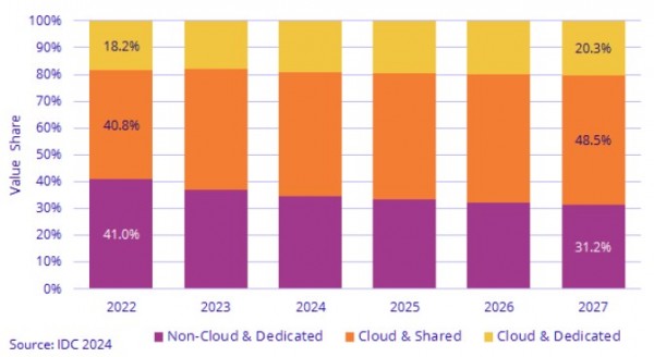 展望2027年：服务器与存储支出增长前景乐观
