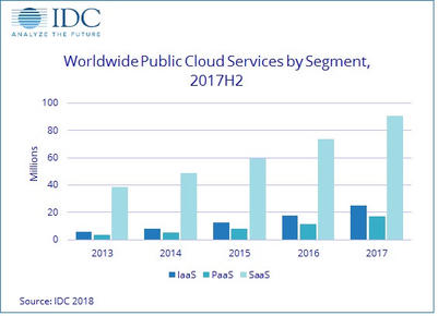 IDC：2017年前16大公有云服务提供商占据全球公有云服务收入半壁江山