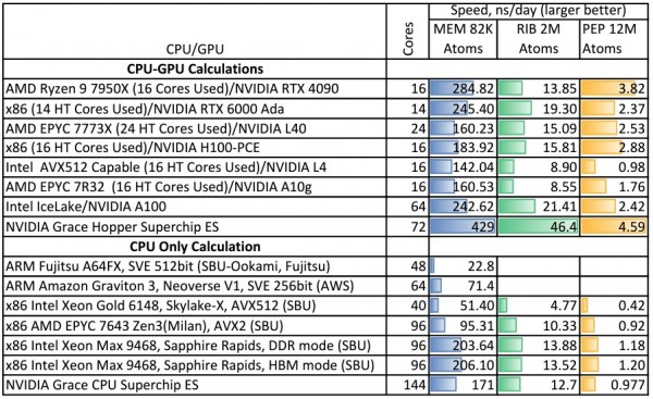 英伟达“GRACE”ARM CPU在HPC领域力压X86