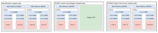 英伟达“GRACE”ARM CPU在HPC领域力压X86