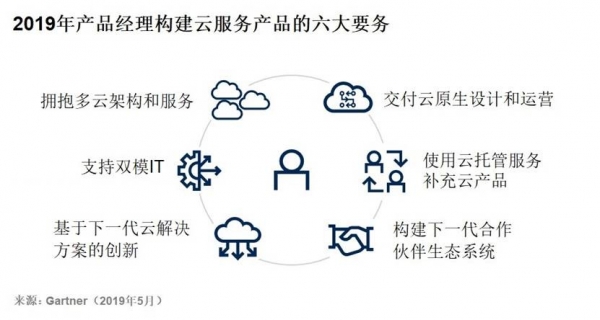 Gartner��2019�깫���Ʒ�����������