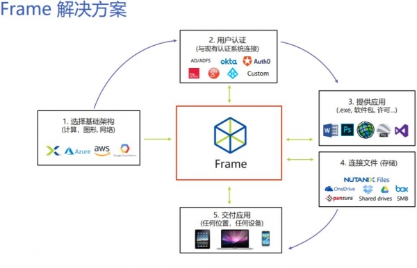 ΪԶ�̰칫���ܣ�Nutanix ������ϵͳFrame����й�