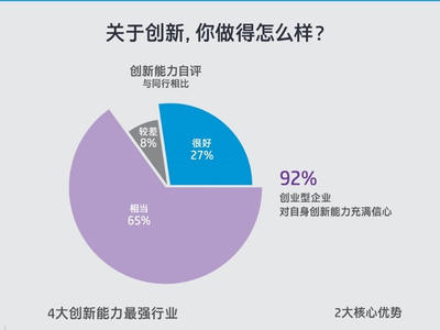 惠普携手北京大学重磅发布《中国创业型中小微企业创新指数》