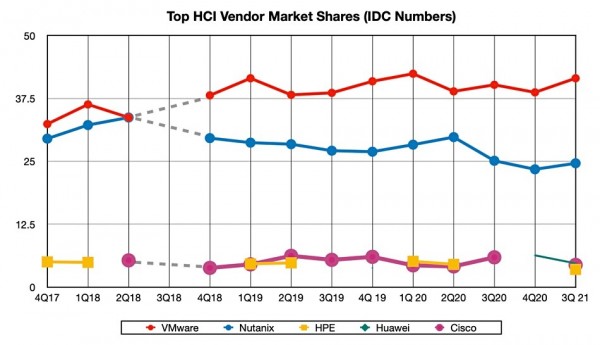 VMware与Nutanix仍然主导HCI市场