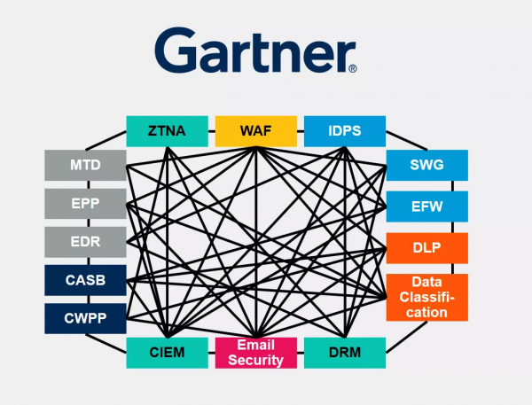 一文读懂Gartner全新 “网络安全网格架构”（ CSMA）理念