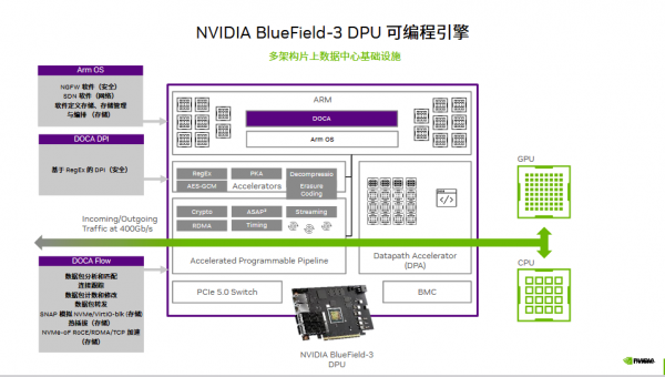全栈智能网络技术 NVIDIA BlueField-3 DPU和NVIDIA DOCA 2.0加速AI变革