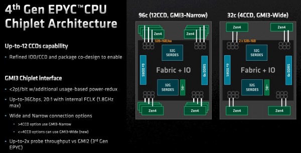 AMD“GENOA”EPYC服务器CPU为何备受关注？
