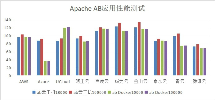 公有云之Docker应用处理能力评测
