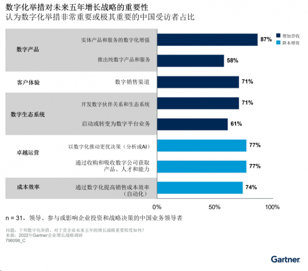 Gartner：中国CIO避开数字业务执行中的三大陷阱