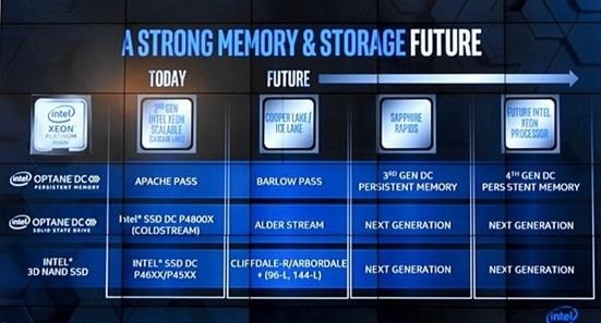 Ӣ�ض������ڶ���Optane SCM��������ն��������������