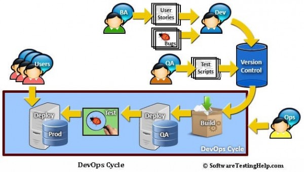 DevOps����µ���������