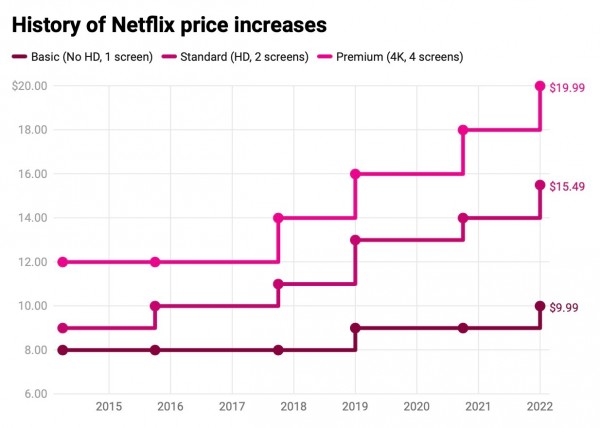 为何Netflix、Disney Plus和HBO Max这些流媒体的价格越来越高？
