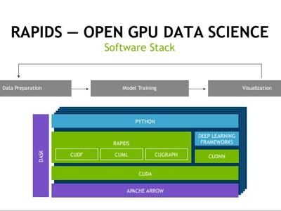 面向数据科学 NVIDIA借助RAPIDS拓展GPU新的应用场景