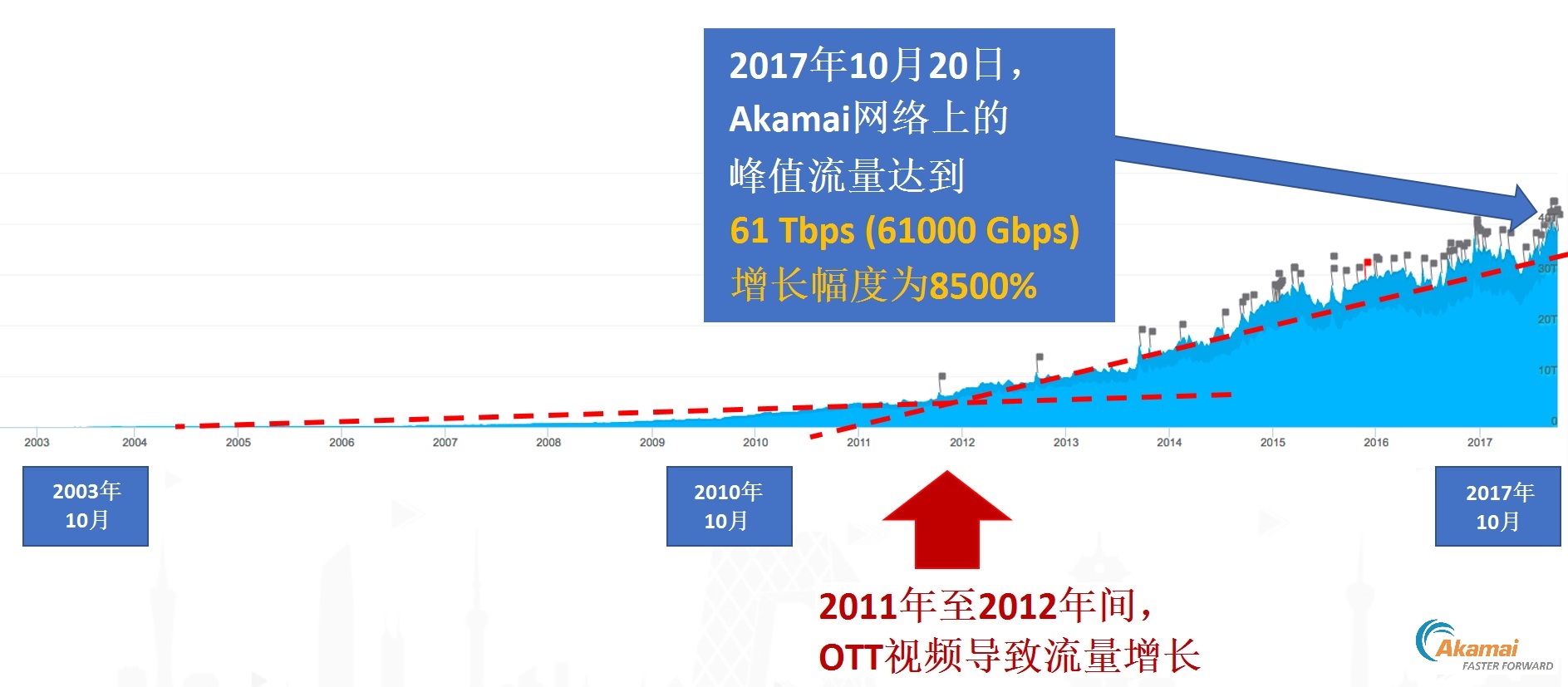 AkamaiӳOTTƵֱ
