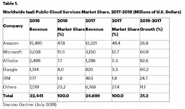 Gartner��2018��ȫ��IaaS�����Ʒ����г�����31.3��