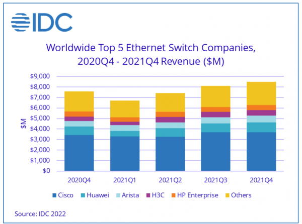 IDC：2021年第四季度和全年以太网交换机和路由器均实现强劲增长