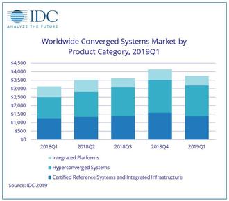 IDC：2019年第一季度全球融合系统市场表现强劲