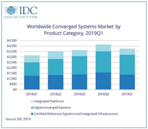 IDC��2019���һ����ȫ���ں�ϵͳ�г�����ǿ��