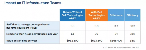戴尔科技“APEX服务” | 以超强灵活性和弹性满足企业不断变化的需求
