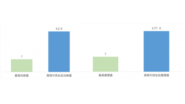 AI 框架如何压榨 CPU 的深度学习加速潜力