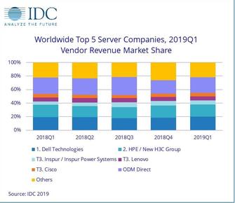 IDC：2019年第一季度全球服务器市场收入同比增长4.4％