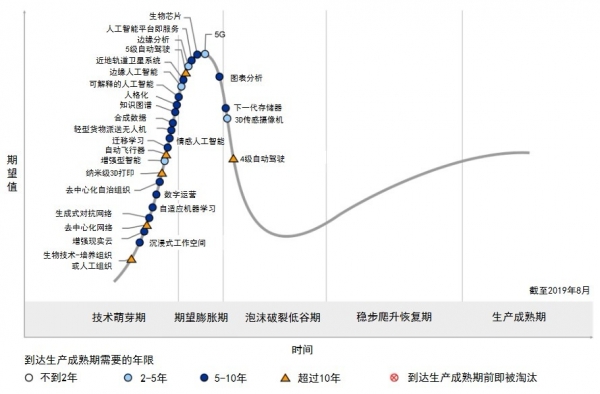 Gartner����Ӱ����ҵ����ת�͵�������˿Ƽ�����