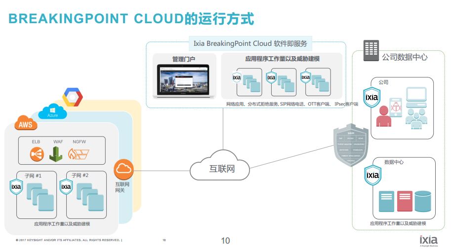ưȫ Ixia BreakingPoint CloudԸ衱