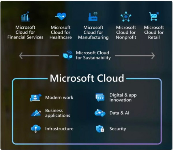 深读 Microsoft Ignite China | 云端之上，六大数据能力论短长