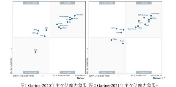 ��Ϊ�洢�������ʵ��Gartnerħ���������������������