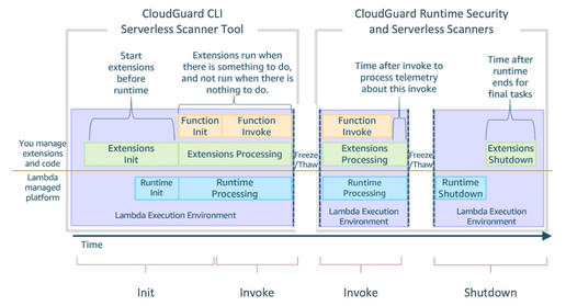 Check Point CloudGuard 携手 AWS Lambda 扩展功能协力增强无服务器安全性