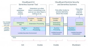 Check Point CloudGuard 携手 AWS Lambda 扩展功能协力增强无服务器安全性