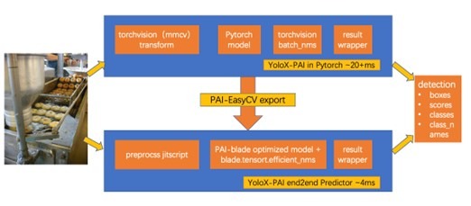 YOLOX-PAI:加速YOLOX,比YOLOV6更快更强