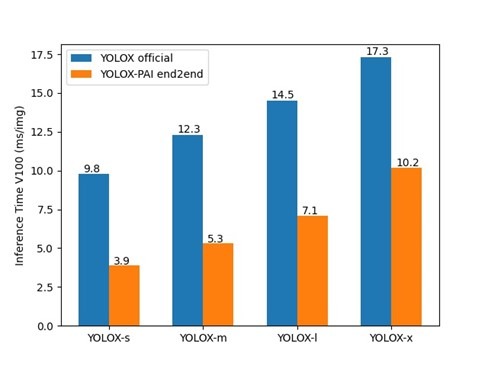 YOLOX-PAI:加速YOLOX,比YOLOV6更快更强