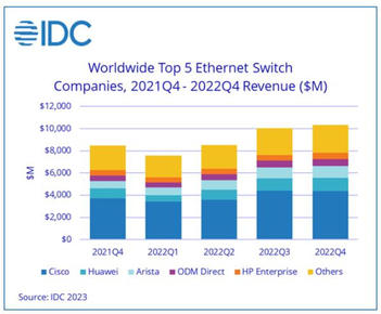IDC：第四季度及全年全球以太网交换机市场继续强劲增长