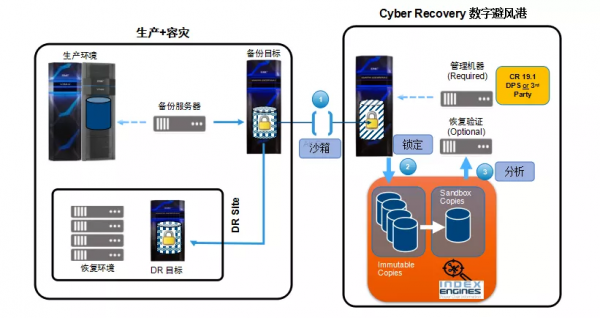 ƼCyber RecoveryʱҵݱȨ