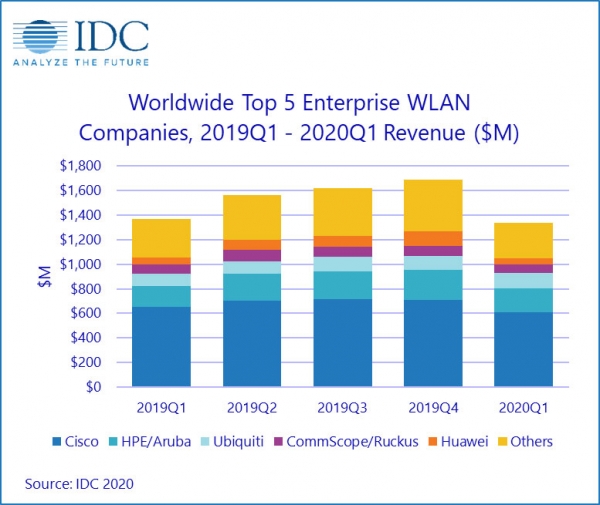 IDC��2020���һ����ȫ����ҵWLAN�г����º��½�̬��