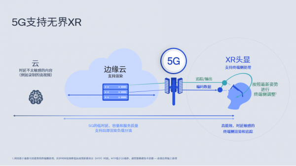 中国移动与高通实现无界XR技术演示，开启XR领域应用5G切片新篇章