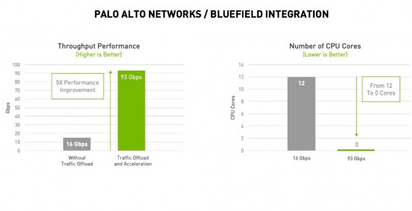 NVIDIA DPUPalo Alto Networks簲ȫ