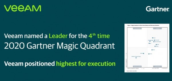 Veeam��Commvault���ٴα�Gartner��Ϊ��2020���������ı��ݺͻָ��������ħ�����ޡ��쵼��