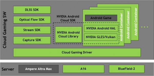 NVIDIA与Ampere Computing携手创建用于云游戏的Arm架构云原生服务器平台