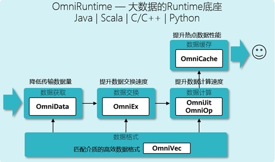BoostKit OminiRuntimeЧRuntime
