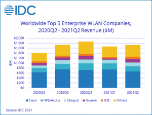 IDC：2021年第二季度全球企业级WLAN市场强劲增长 收入同比上升22.4%至17亿美元
