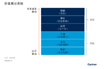 Gartner发布中国CIO实现IT业务价值的六大驱动因素