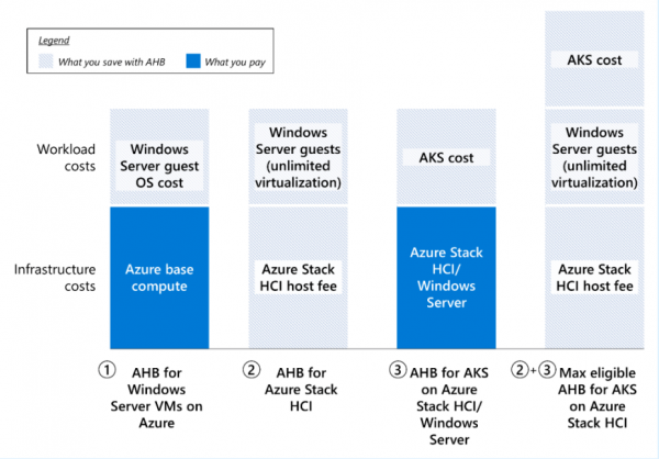 上云无负担丨解读全新Windows Server的Azure 混合权益