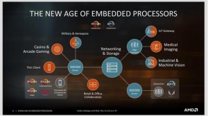 AMD首次推出嵌入式EPYC和Ryzen处理器