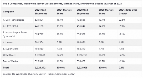 IDC：2021年第二季度全球服务器市场收入同比下滑2.5%