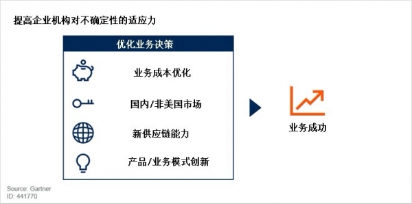 Gartner��ó��Ħ�������µ��й���ҵ��ϯ��Ϣ�ٸ�����˳���